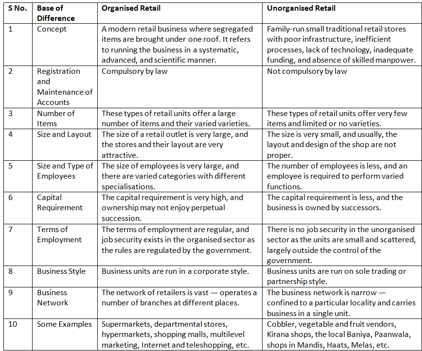 Questions & Answers: Basics of Retailing | Retail Class 11 - Commerce