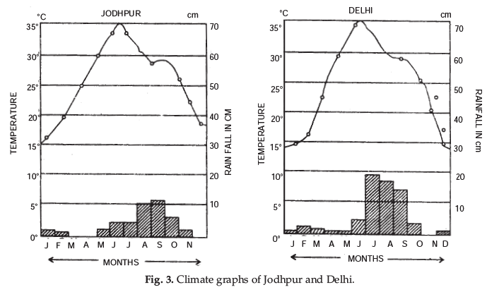 Long Question Answers: Climate | Geography Class 11 - Humanities/Arts
