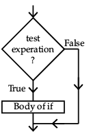 Python Revision Chapter Notes | Computer Science for Grade 12