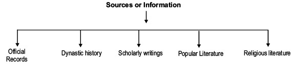 Paths to Modernisation Revision Notes | History Class 11 - Humanities/Arts
