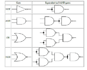 Chapter 7 - Boolean Algebra, Chapter Notes, Class 12, Computer Science | COMPUTER SCIENCE for Class 12(XII) - CBSE & NCERT Curriculum