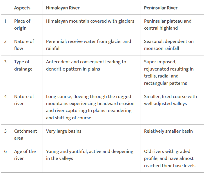 Drainage System Class 11 Geography