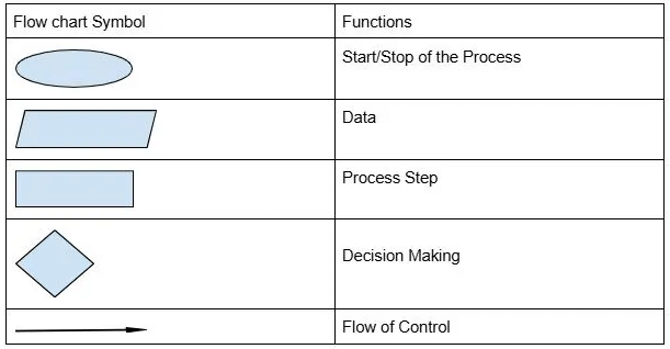 Introduction to Problem Solving NCERT Solutions | Computer Science for Class 11 - Humanities/Arts