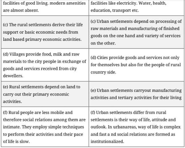 Human Settlements Important Question & Answer | Geography for A Level