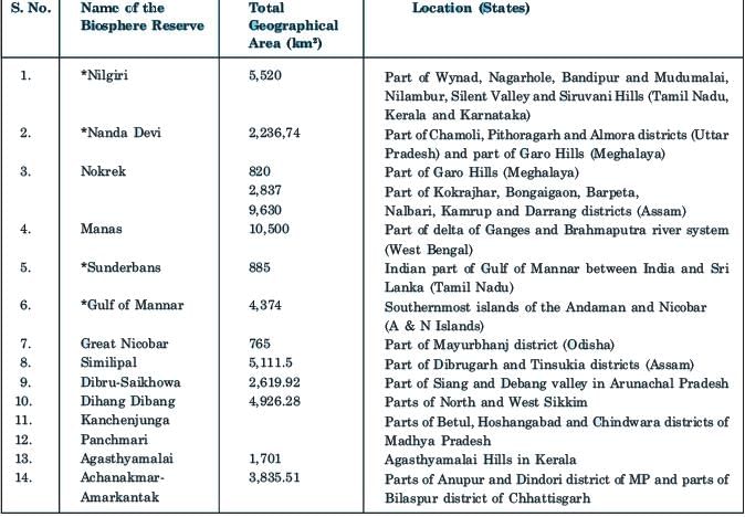 Long Question Answers: Natural Vegetation | Geography Class 11 - Humanities/Arts