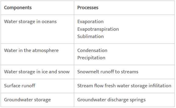 Water (Oceans) Class 11 Geography