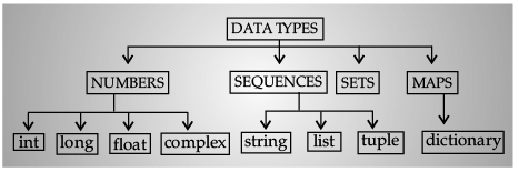Python Revision Chapter Notes | Computer Science for Grade 12
