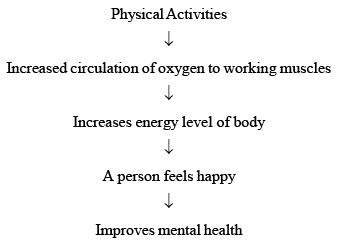 Questions and Answers: Physical Activity and Leadership Training, Class 11, Physical Education