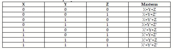 Chapter 7 - Boolean Algebra, Chapter Notes, Class 12, Computer Science | COMPUTER SCIENCE for Class 12(XII) - CBSE & NCERT Curriculum