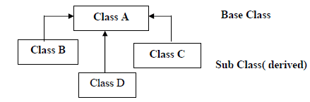 Chapter 2 - OBJECT ORIENTED PROGRAMMING CONCEPTS , Chapter Notes, Class 12, Computer Science | COMPUTER SCIENCE for Class 12(XII) - CBSE & NCERT Curriculum