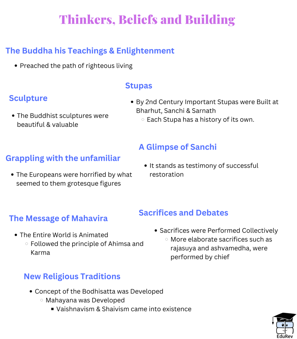 Mind Map: Thinkers, Beliefs and buildings | History Class 12 - Humanities/Arts