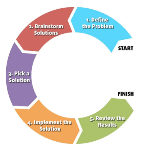 Introduction to Problem Solving Chapter Notes | Computer Science for Class 11 - Humanities/Arts