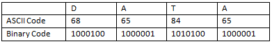 Encoding Schemes and Number System Chapter Notes | Computer Science for Class 11 - Humanities/Arts
