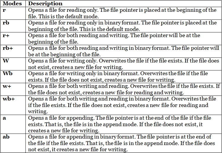 File Handling Chapter Notes | Computer Science for Grade 12