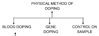 Short and Long Questions with answers, Doping, Physical education | Physical Education Class 11 (XI) - CBSE and NCERT Curriculum
