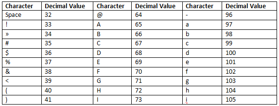Encoding Schemes and Number System Chapter Notes | Computer Science for Class 11 - Humanities/Arts