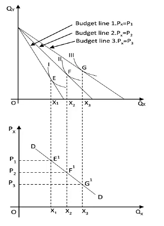 Theory of Consumer Behaviour Class 12 Economics