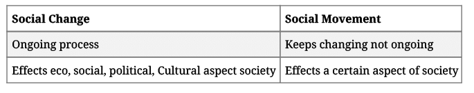 Social Movements Revision Notes | Sociology Class 12 - Humanities/Arts