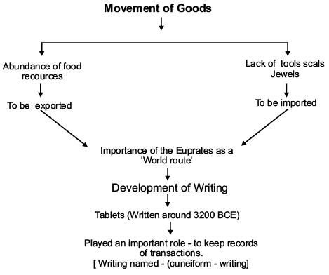 Writing and City Life Revision Notes | History Class 11 - Humanities/Arts