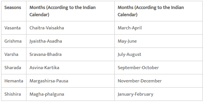 Climate - 2 Class 11 Geography