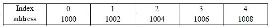 Chapter 4 - Pointers , Chapter Notes, Class 12, Computer Science | COMPUTER SCIENCE for Class 12(XII) - CBSE & NCERT Curriculum