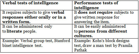 NCERT Solutions for Class 12 Psychology - (Part - 1) - Variations in Psychological Attributes