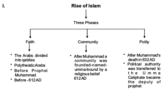 The Central Islamic Lands Revision Notes | History for Grade 11