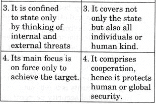 NCERT Solutions for Class 12 Political Science - Security in the Contemporary World