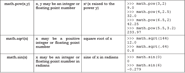 Functions Chapter Notes | Computer Science for Class 11 - Humanities/Arts