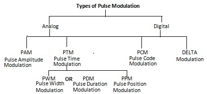 Types of Pulse Modulation - Class 12