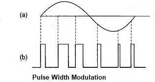 Types of Pulse Modulation - Class 12