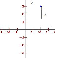 The distance of the points p (2,3) from the x axis is - Class 9