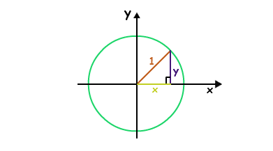 UNIT CIRCLE - Class 11