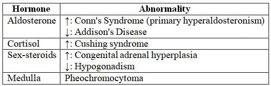 Endocrinology- 1 Chapter Notes | Medicine - NEET PG