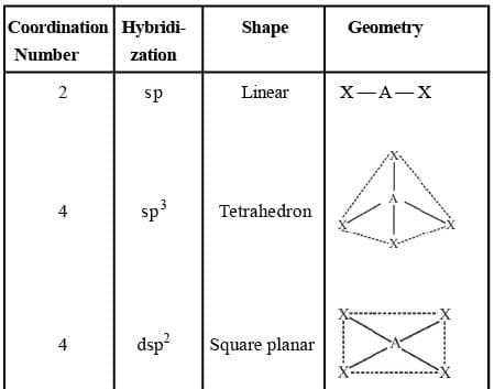 Common Types of Hybridisation