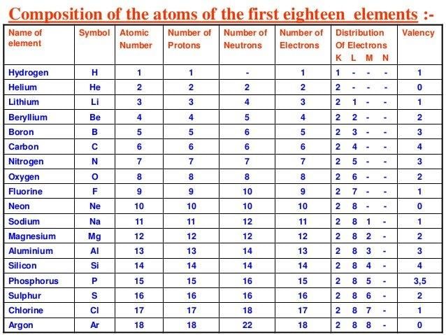 Structure of Atom - Class 9