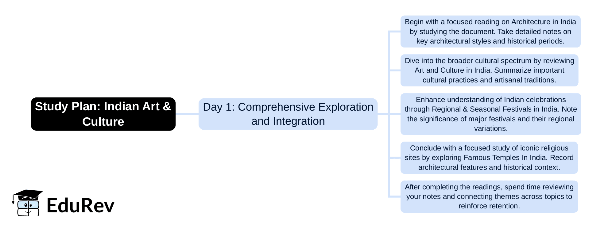 1-Day Study Plan: Indian Art & Culture | Current Affairs & General Knowledge - CLAT