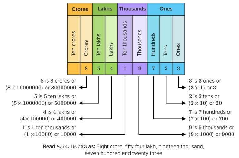 Olympiad Notes: Number Sense (7and 8 Digit Numbers) | Math Olympiad for Class 5