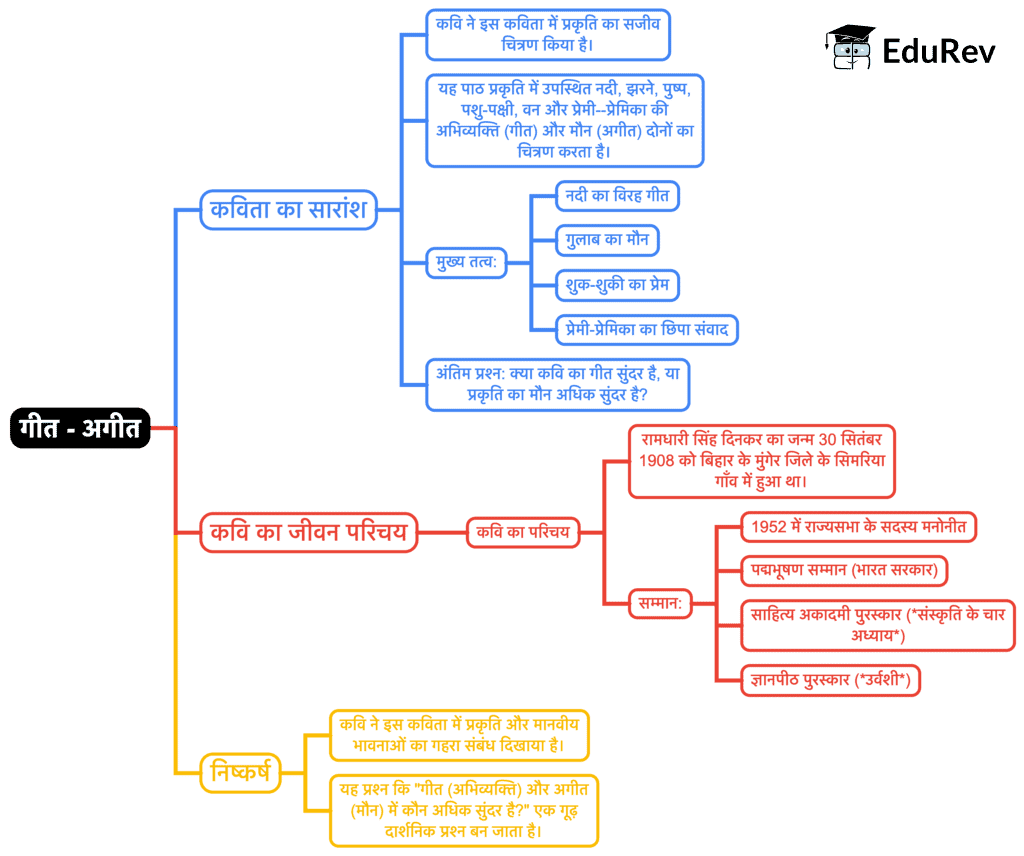 Mind Map - 2: गीत - अगीत | Revision Resources for Class 9
