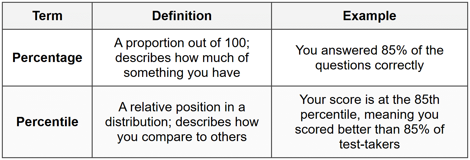 Understanding Percentile vs. Percentage
