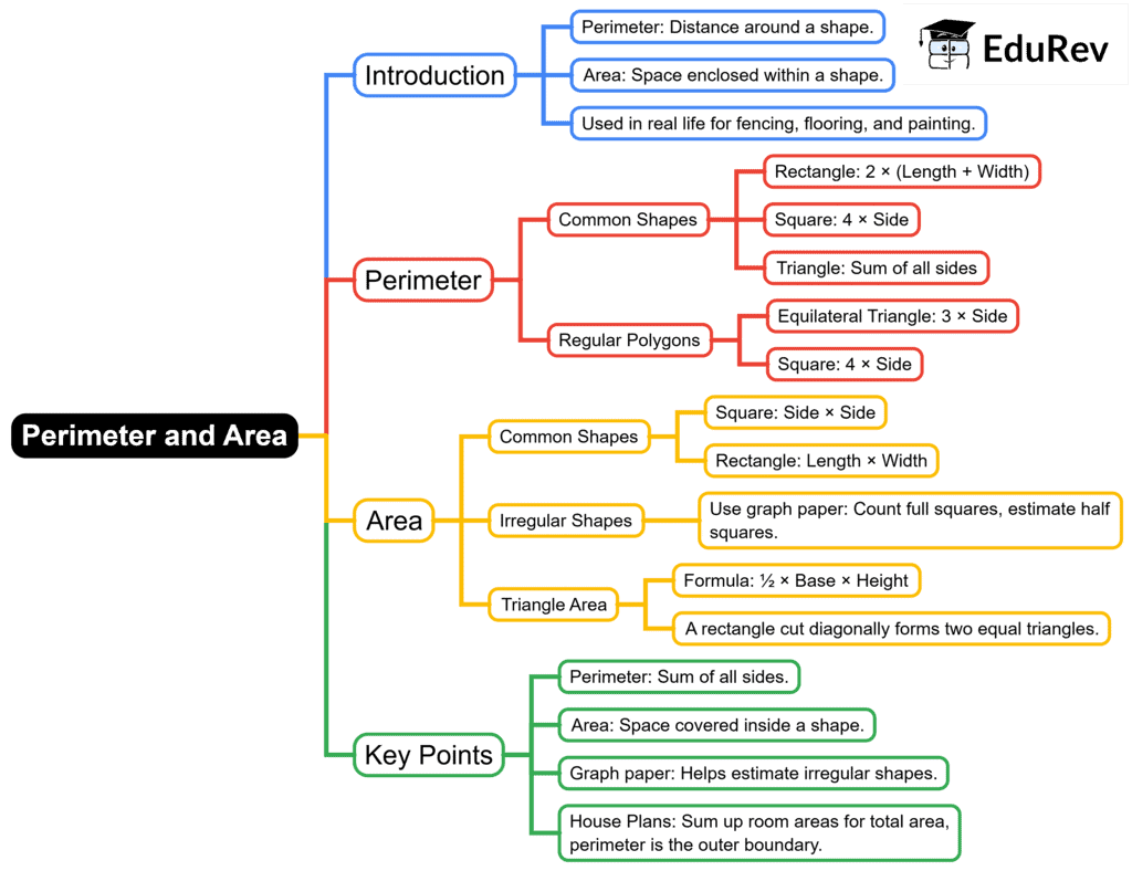 Quick Revision Mind Map: Mathematics for Class 6 | Mathematics for Class 6