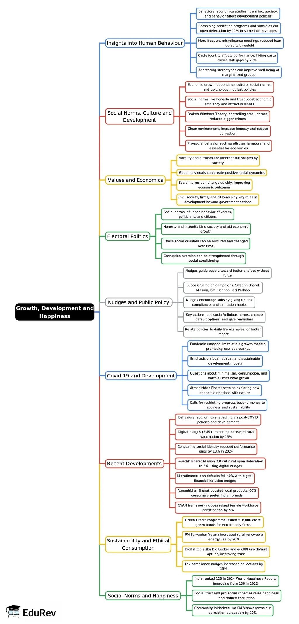 Mind Map: Growth, Development and Happiness | Indian Economy for UPSC CSE