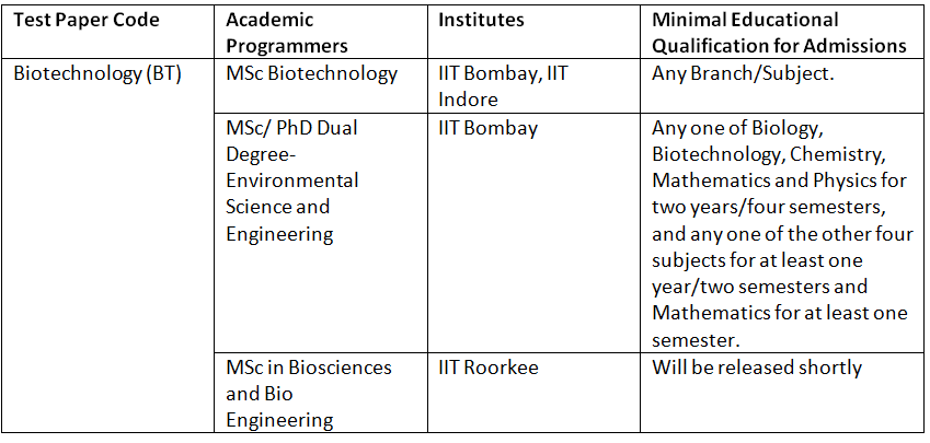 IIT JAM 2025 Biotechnology Syllabus: Subject Wise Syllabus, Exam Pattern & Important Books | Mock Test Series of IIT JAM Biotechnology 2026 - Biotechnology Engineering (BT)