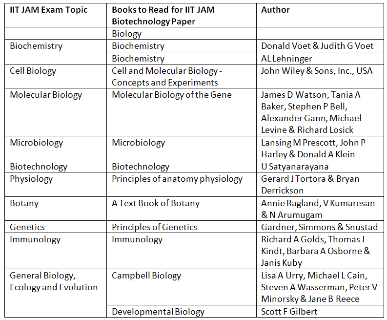 IIT JAM 2025 Biotechnology Syllabus: Subject Wise Syllabus, Exam Pattern & Important Books | Mock Test Series of IIT JAM Biotechnology 2026 - Biotechnology Engineering (BT)