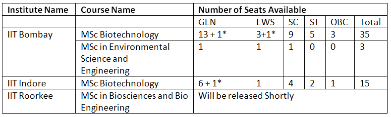 IIT JAM 2025 Biotechnology Syllabus: Subject Wise Syllabus, Exam Pattern & Important Books | Mock Test Series of IIT JAM Biotechnology 2026 - Biotechnology Engineering (BT)