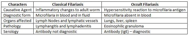 Nematodes Chapter Notes | Microbiology - NEET PG