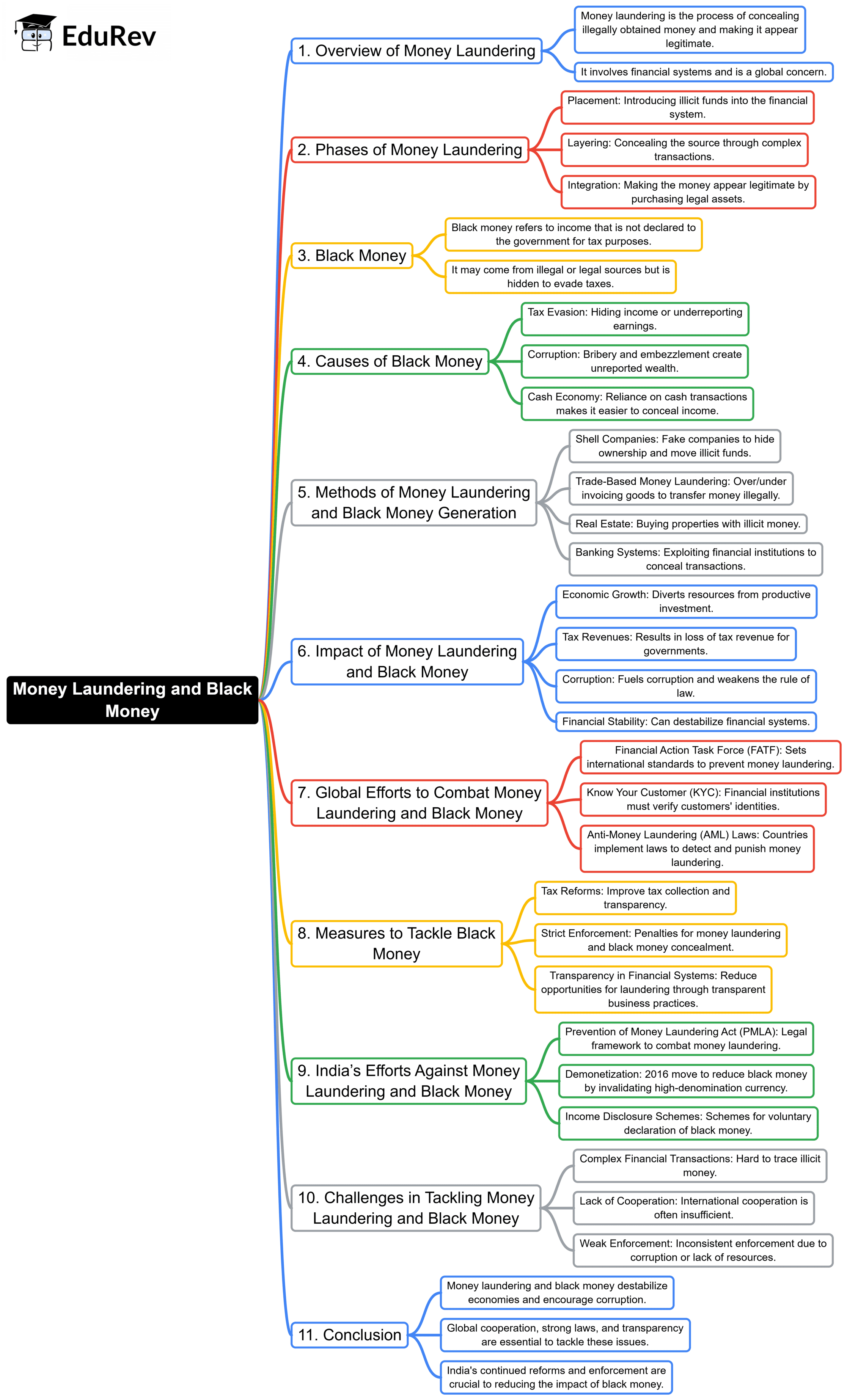 Mind Map: Money Laundering and Black Money