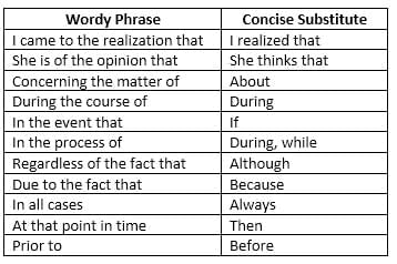 Word Choice and Usage Chapter Notes | Language Arts for Grade 12