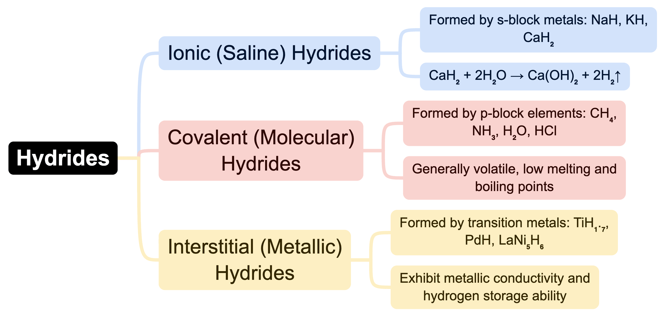 Mind Map: Hydrogen