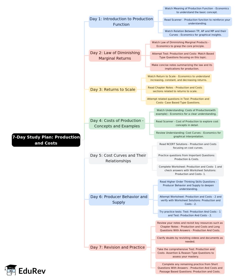 7-Days Study Plan: Production and Costs | Economics Class 11 - Commerce